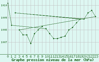 Courbe de la pression atmosphrique pour Hyres (83)