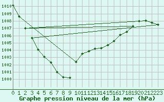 Courbe de la pression atmosphrique pour Scampton