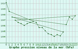 Courbe de la pression atmosphrique pour San Vicente de la Barquera