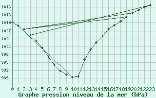Courbe de la pression atmosphrique pour Le Havre - Octeville (76)
