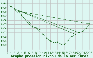 Courbe de la pression atmosphrique pour Pordic (22)