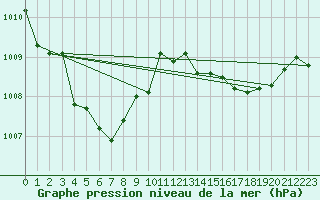 Courbe de la pression atmosphrique pour Hyres (83)