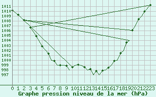 Courbe de la pression atmosphrique pour Bournemouth (UK)