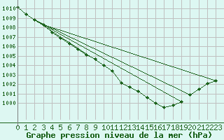 Courbe de la pression atmosphrique pour Slatteroy Fyr