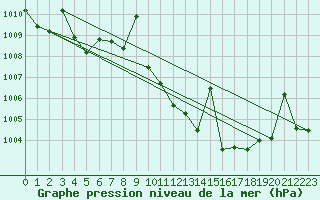 Courbe de la pression atmosphrique pour San Pablo de los Montes