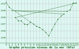 Courbe de la pression atmosphrique pour Quillan (11)