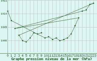 Courbe de la pression atmosphrique pour Harzgerode