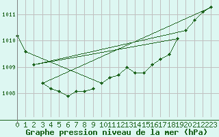 Courbe de la pression atmosphrique pour Holbeach