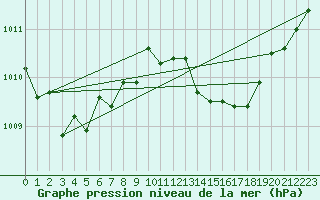 Courbe de la pression atmosphrique pour Ile du Levant (83)