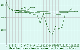 Courbe de la pression atmosphrique pour Gelbelsee