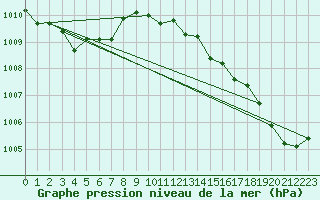 Courbe de la pression atmosphrique pour Tours (37)