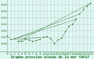 Courbe de la pression atmosphrique pour Humain (Be)