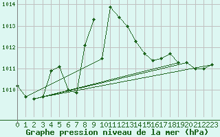 Courbe de la pression atmosphrique pour Thoiras (30)