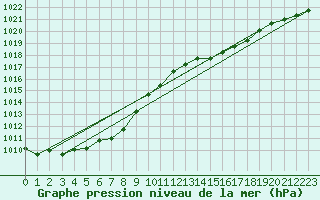 Courbe de la pression atmosphrique pour Florennes (Be)
