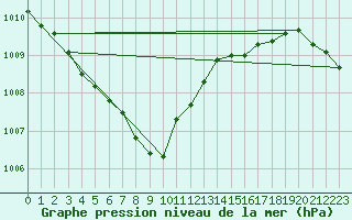 Courbe de la pression atmosphrique pour Bulson (08)
