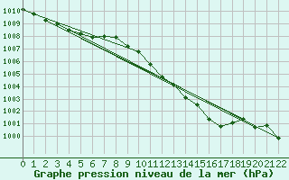 Courbe de la pression atmosphrique pour Braganca