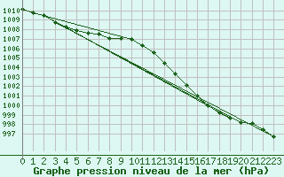 Courbe de la pression atmosphrique pour Izegem (Be)