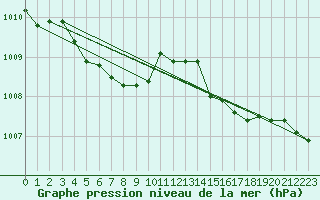 Courbe de la pression atmosphrique pour Nostang (56)