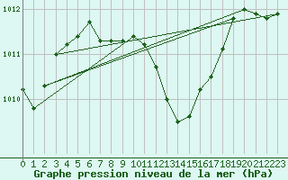 Courbe de la pression atmosphrique pour Tekirdag