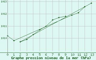 Courbe de la pression atmosphrique pour Finner