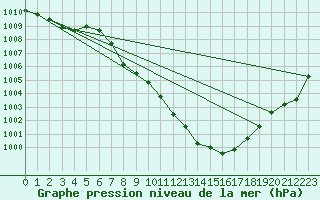 Courbe de la pression atmosphrique pour Guadalajara