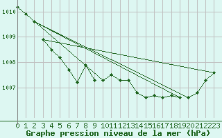 Courbe de la pression atmosphrique pour Trgueux (22)