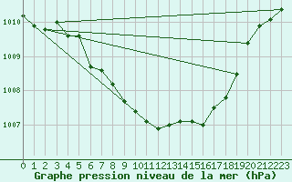 Courbe de la pression atmosphrique pour Fagernes Leirin