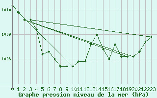 Courbe de la pression atmosphrique pour Lobbes (Be)