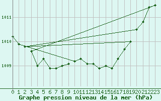 Courbe de la pression atmosphrique pour Ambrieu (01)