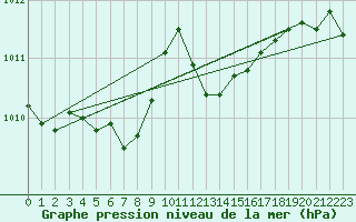 Courbe de la pression atmosphrique pour Ile Rousse (2B)