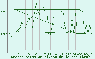 Courbe de la pression atmosphrique pour Vadso