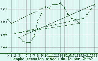 Courbe de la pression atmosphrique pour Buzenol (Be)