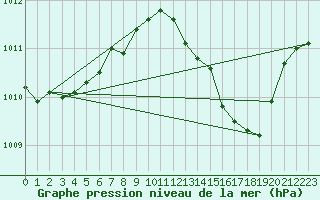 Courbe de la pression atmosphrique pour Mlaga, Puerto