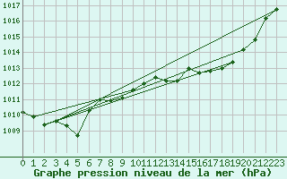 Courbe de la pression atmosphrique pour Jan (Esp)