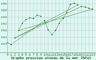 Courbe de la pression atmosphrique pour Ried Im Innkreis