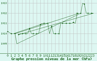 Courbe de la pression atmosphrique pour Andravida Airport