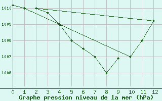 Courbe de la pression atmosphrique pour Miri