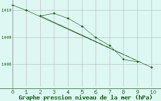 Courbe de la pression atmosphrique pour Amherst, N. S.