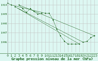 Courbe de la pression atmosphrique pour Six-Fours (83)