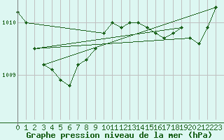 Courbe de la pression atmosphrique pour Ouessant (29)