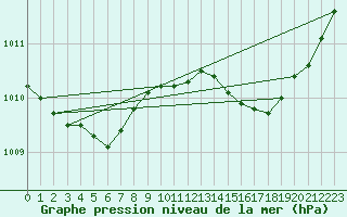 Courbe de la pression atmosphrique pour Le Mesnil-Esnard (76)