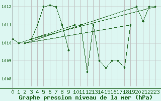 Courbe de la pression atmosphrique pour Aqaba Airport