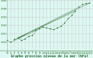 Courbe de la pression atmosphrique pour Diepenbeek (Be)