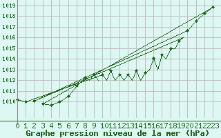 Courbe de la pression atmosphrique pour Shoream (UK)