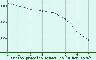 Courbe de la pression atmosphrique pour Aadorf / Tnikon