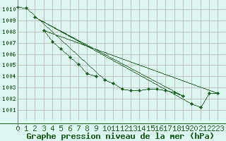 Courbe de la pression atmosphrique pour Quimperl (29)