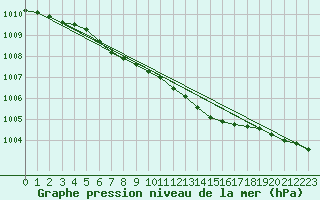 Courbe de la pression atmosphrique pour Punkaharju Airport