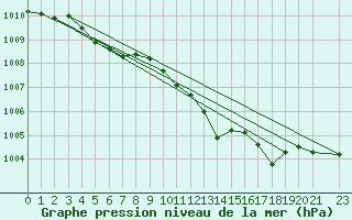 Courbe de la pression atmosphrique pour Hohrod (68)