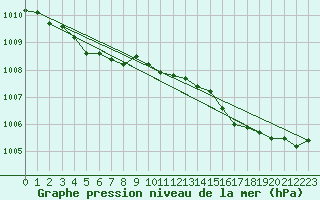 Courbe de la pression atmosphrique pour Prestwick Rnas
