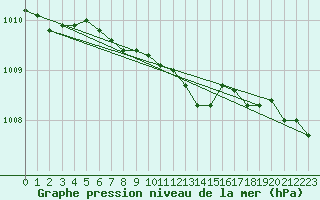 Courbe de la pression atmosphrique pour Nyhamn